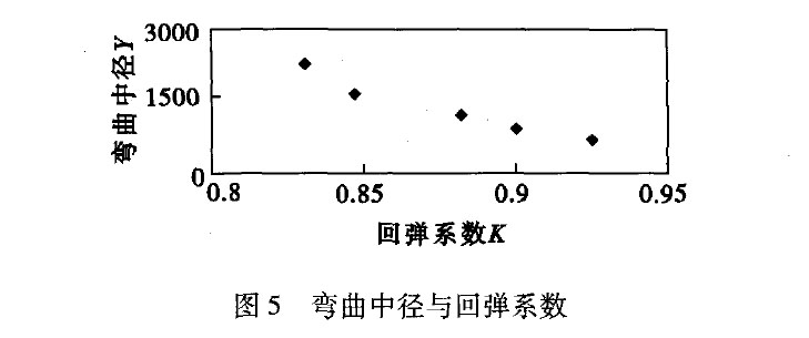 圖5 彎曲中徑與回彈系數