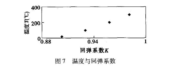 圖7 溫度與回彈系數
