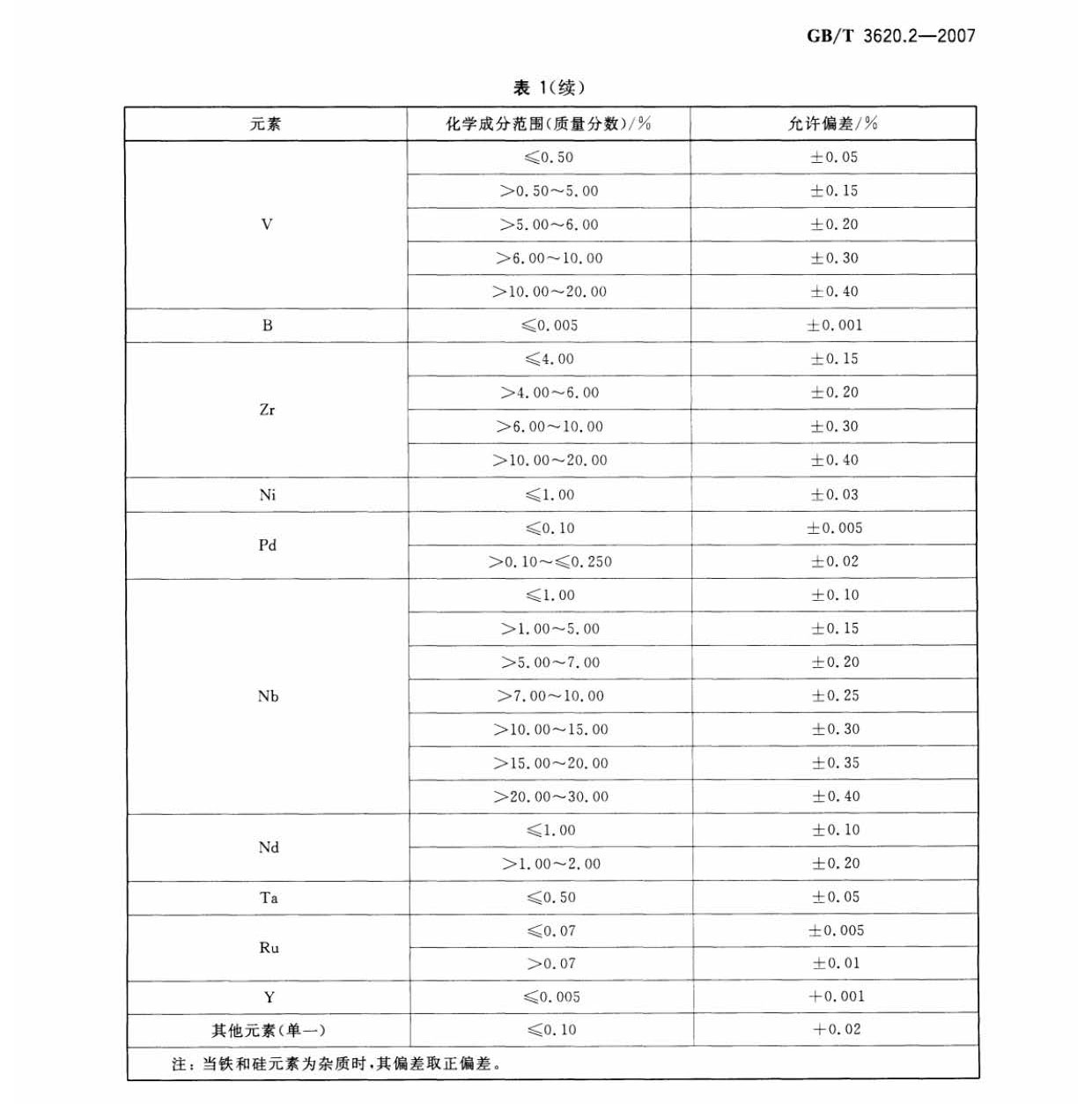 鈦及鈦合金加工產(chǎn)品化學成分允許偏差