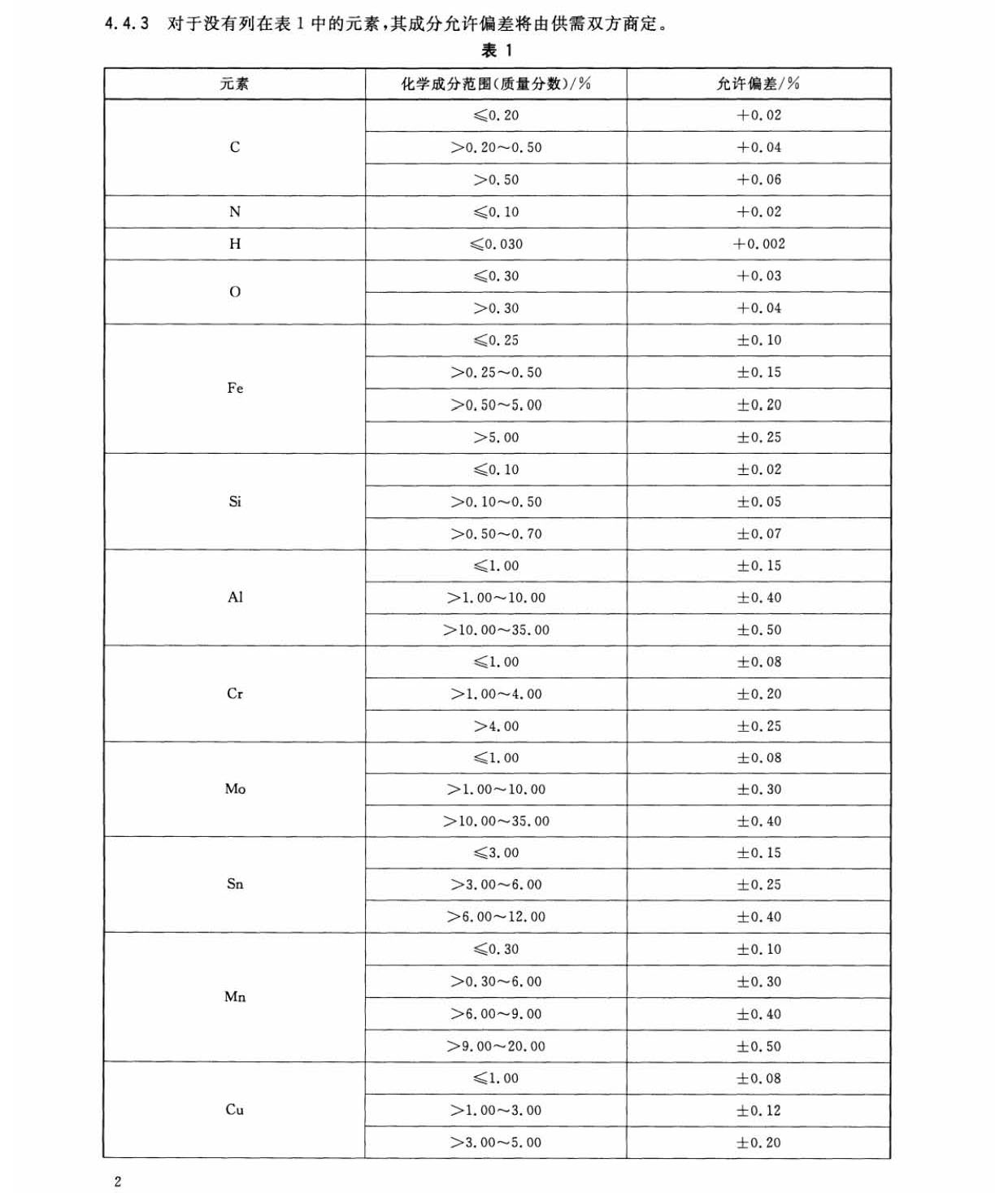 鈦及鈦合金加工產(chǎn)品化學成分允許偏差