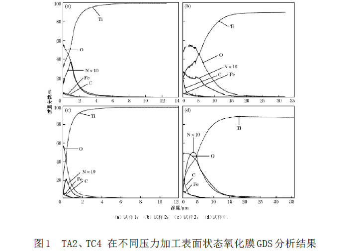 TA2、TC4在不同壓力加工表面狀態(tài)氧化膜GDS分析結(jié)果