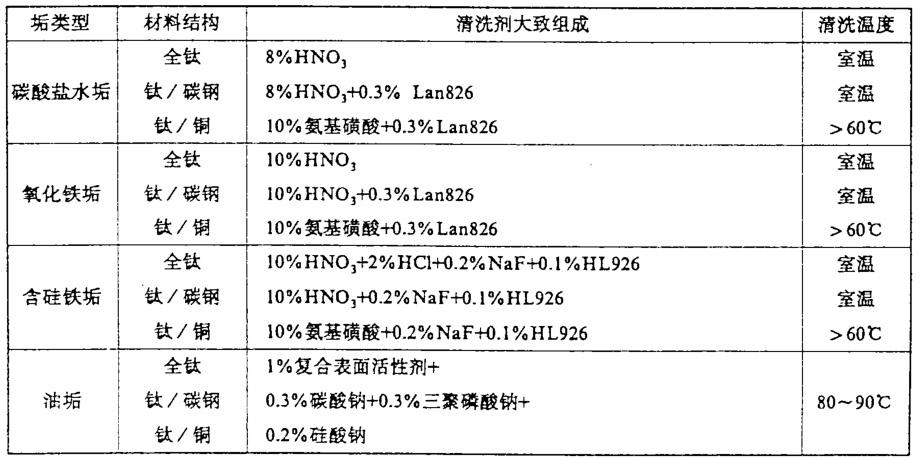 鈦換熱器除垢化學(xué)清洗工藝
