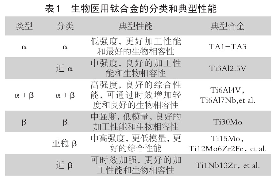生物醫(yī)用鈦合金的分類(lèi)和典型性能