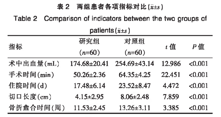 兩組患者各項指標對比