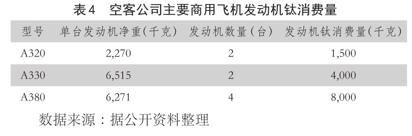 表4??空客公司主要商用飛機發(fā)動機鈦消費量 表4??空客公司主要商用飛機發(fā)動機鈦消費量