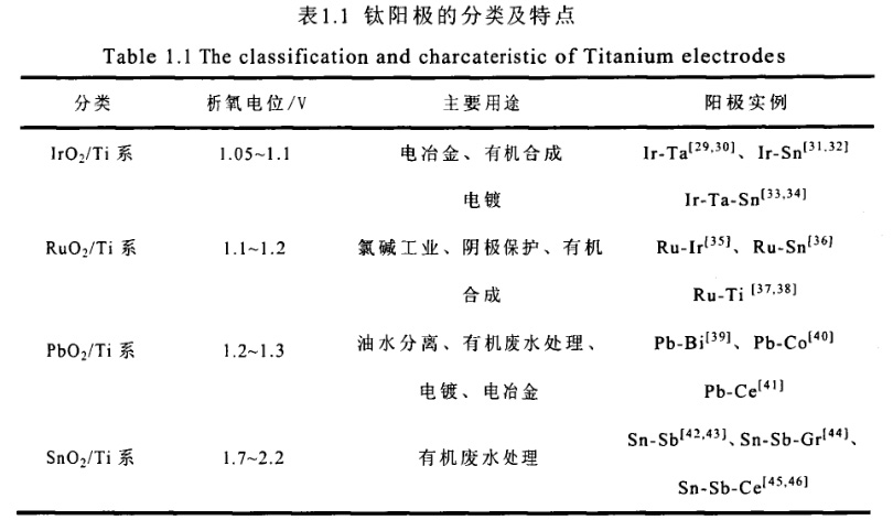鈦陽極的分類及特點